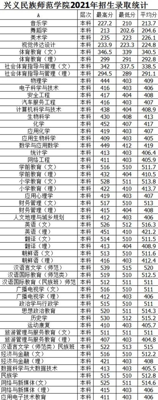 2022兴义民族师范学院录取分数线（含2020-2021历年）