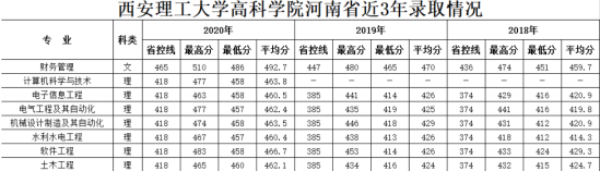 2021西安理工大學(xué)高科學(xué)院錄取分?jǐn)?shù)線（含2019-2020歷年）