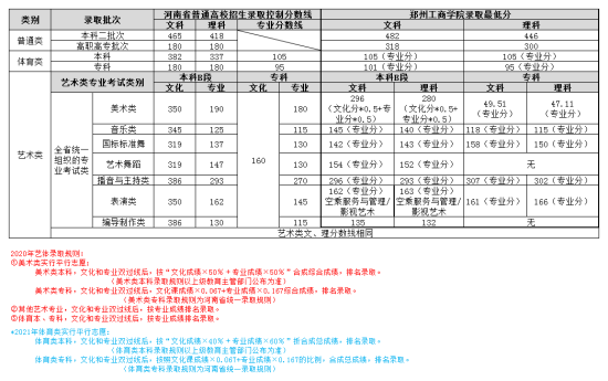 2022郑州工商学院录取分数线（含2020-2021历年）