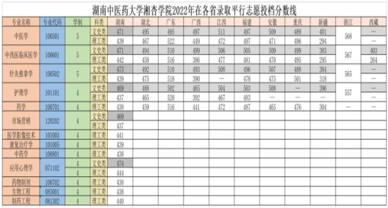 2022湖南中醫(yī)藥大學(xué)湘杏學(xué)院錄取分?jǐn)?shù)線（含2020-2021歷年）