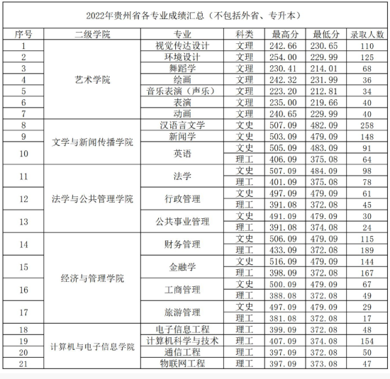 2022贵州黔南科技学院录取分数线（含2020-2021历年）