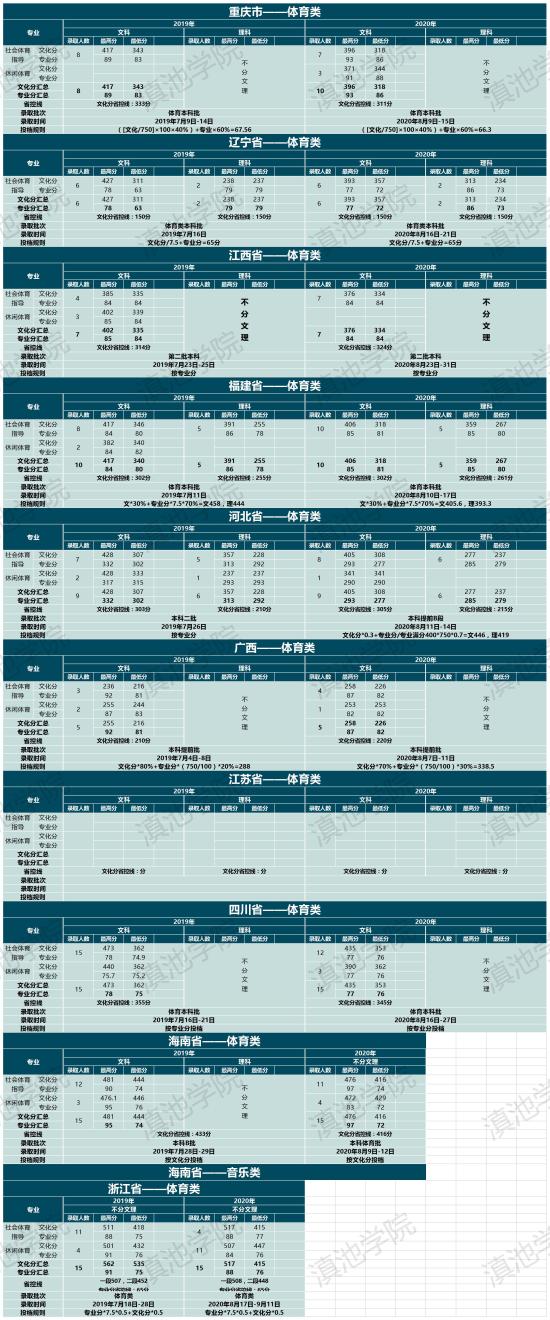 2022云南大學(xué)滇池學(xué)院錄取分?jǐn)?shù)線(xiàn)（含2020-2021歷年）