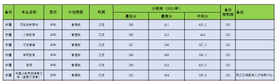 2022昌吉學院錄取分數線（含2020-2021歷年）