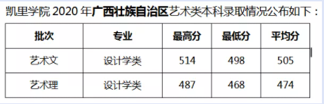 2020凱里學(xué)院錄取分數(shù)線（含2018-2019歷年）