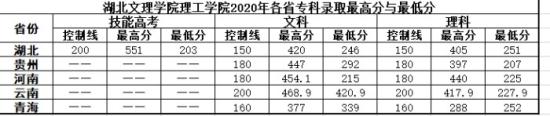 2022湖北文理学院理工学院录取分数线（含2020-2021历年）