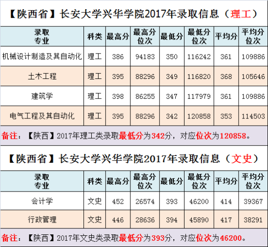 2019长安大学兴华学院录取分数线（含2016-2018历年）