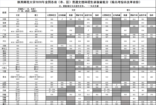 2022陜西師范大學錄取分數線（含2020-2021歷年）