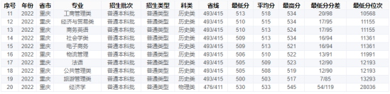 2022重慶工商大學(xué)錄取分?jǐn)?shù)線（含2020-2021歷年）