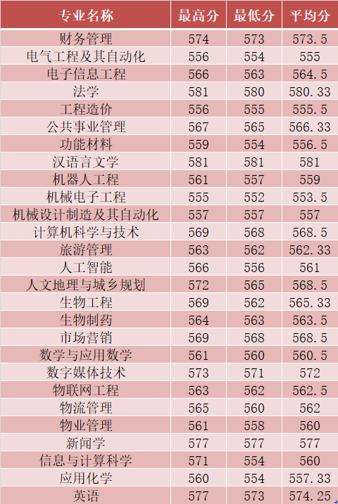 2022長沙學院錄取分數線（含2020-2021歷年）