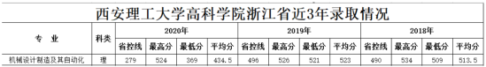 2021西安理工大學(xué)高科學(xué)院錄取分?jǐn)?shù)線（含2019-2020歷年）