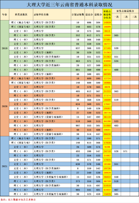 2022大理大学录取分数线（含2020-2021历年）