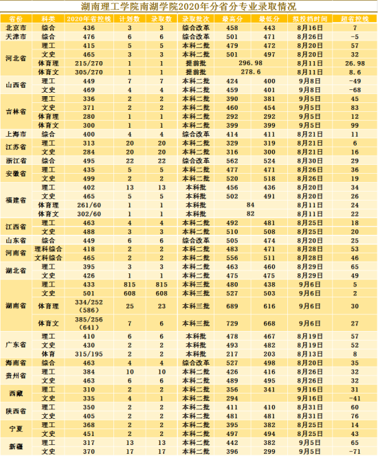 2022湖南理工學(xué)院南湖學(xué)院錄取分?jǐn)?shù)線（含2020-2021歷年）