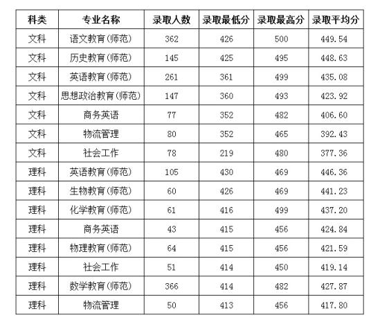 2022嶺南師范學(xué)院錄取分?jǐn)?shù)線（含2020-2021歷年）