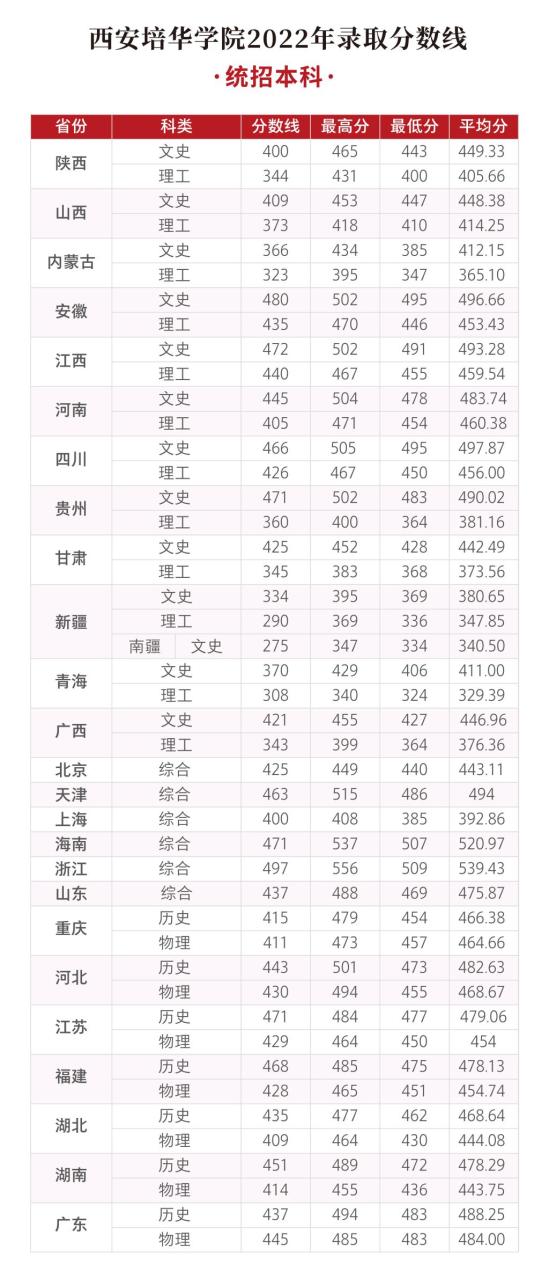 2022西安培華學(xué)院錄取分數(shù)線（含2020-2021歷年）