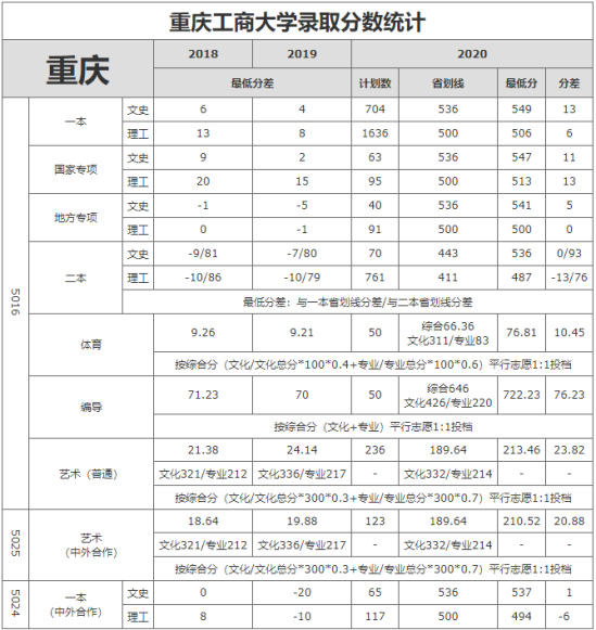 2022重慶工商大學(xué)錄取分?jǐn)?shù)線（含2020-2021歷年）