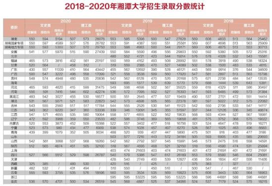 2022湘潭大学录取分数线（含2020-2021历年）