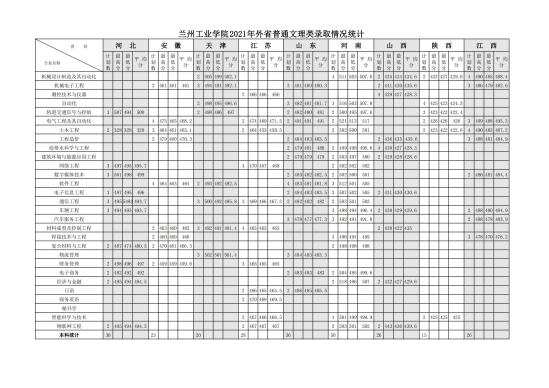 2022兰州工业学院录取分数线（含2020-2021历年）