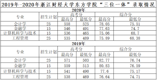 2022浙江财经大学东方学院录取分数线（含2020-2021历年）