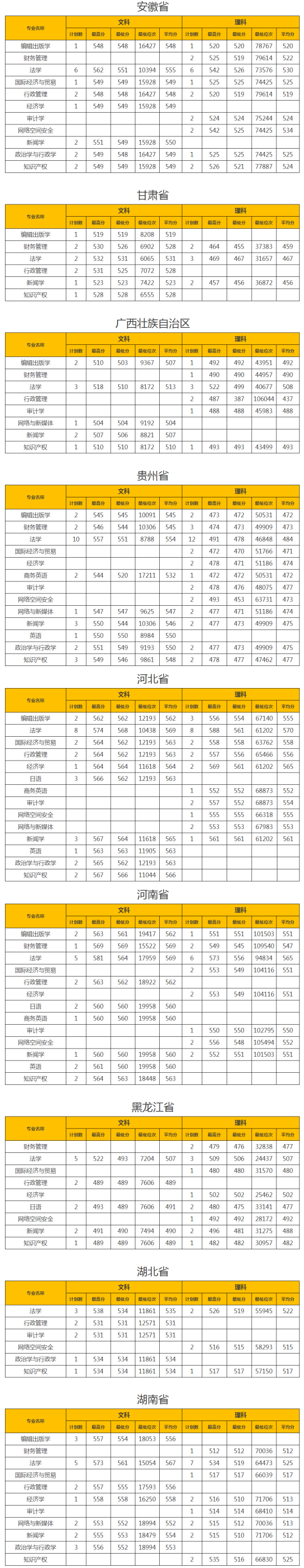 2022山东政法学院录取分数线（含2020-2021历年）