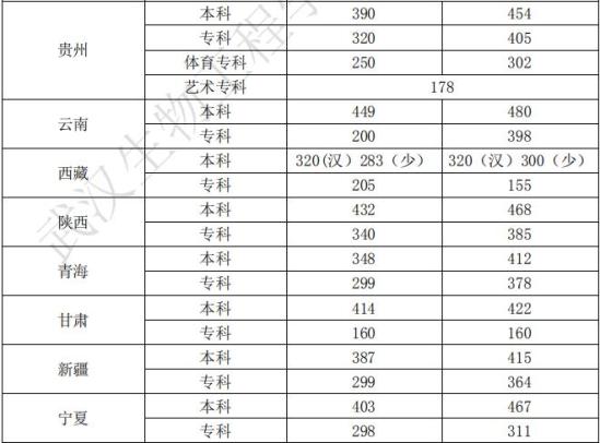 2021武汉生物工程学院录取分数线（含2019-2020历年）