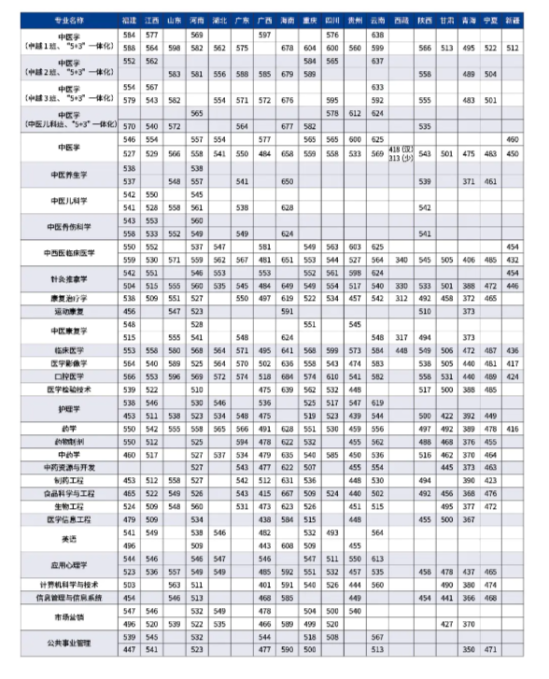 2022湖南中医药大学录取分数线（含2020-2021历年）