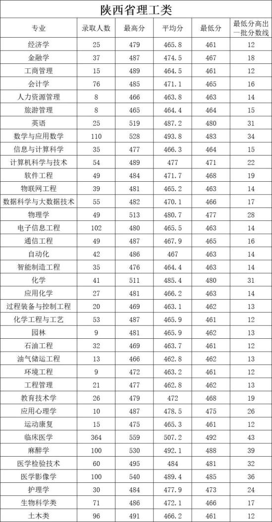 2022延安大學錄取分數線（含2020-2021歷年）