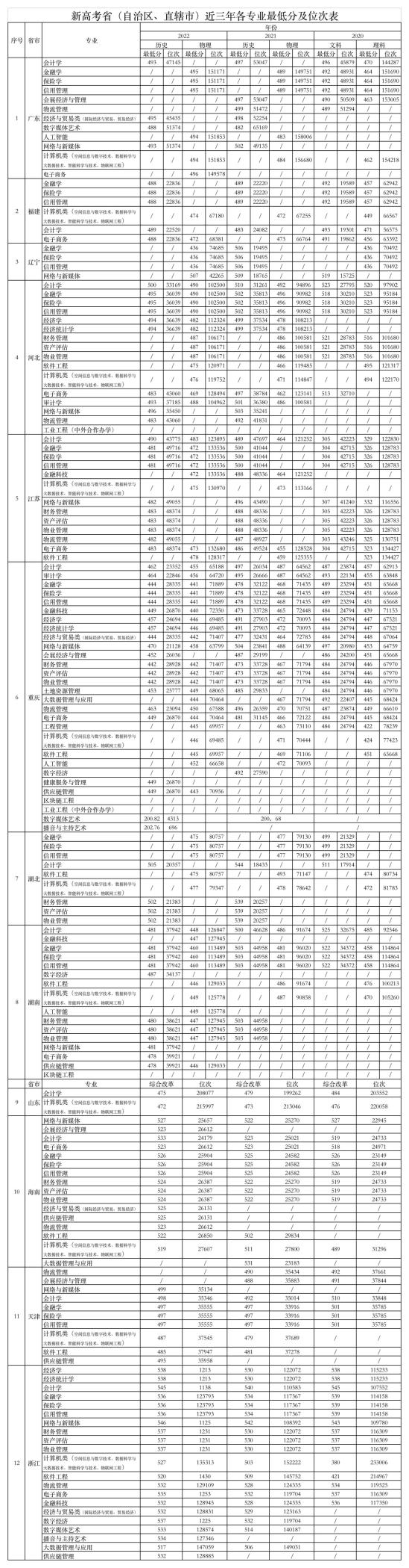 2022重庆财经学院录取分数线（含2020-2021历年）