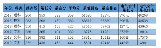 2020华北电力大学科技学院录取分数线（含2018-2019历年）