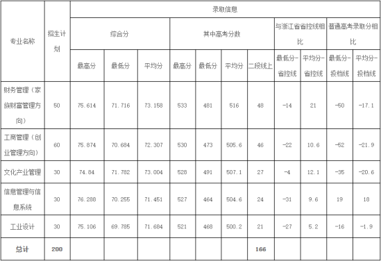 2022寧波財經學院錄取分數線（含2020-2021歷年）