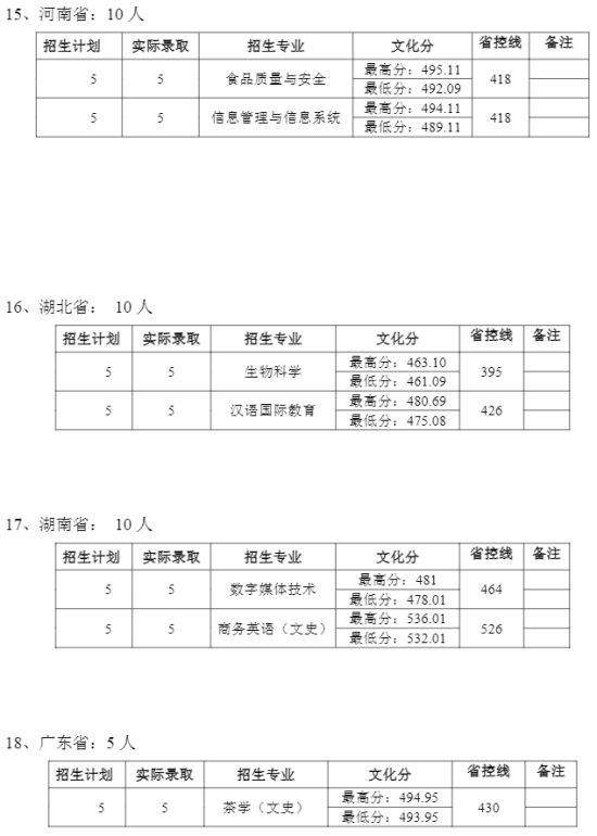 2021普洱學(xué)院錄取分?jǐn)?shù)線（含2019-2020歷年）