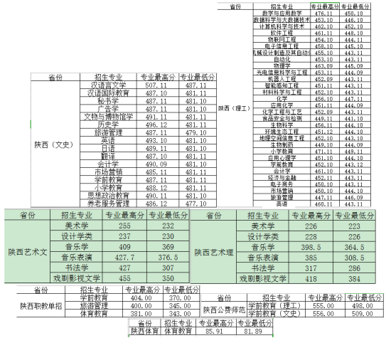 2022西安文理學(xué)院錄取分?jǐn)?shù)線（含2020-2021歷年）