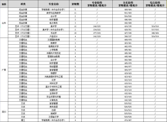 2022渭南師范學院錄取分數(shù)線（含2020-2021歷年）