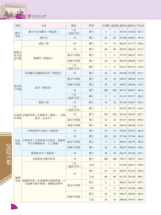 2022云南师范大学录取分数线（含2020-2021历年）