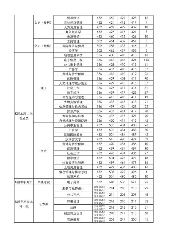 2022兰州财经大学录取分数线（含2020-2021历年）