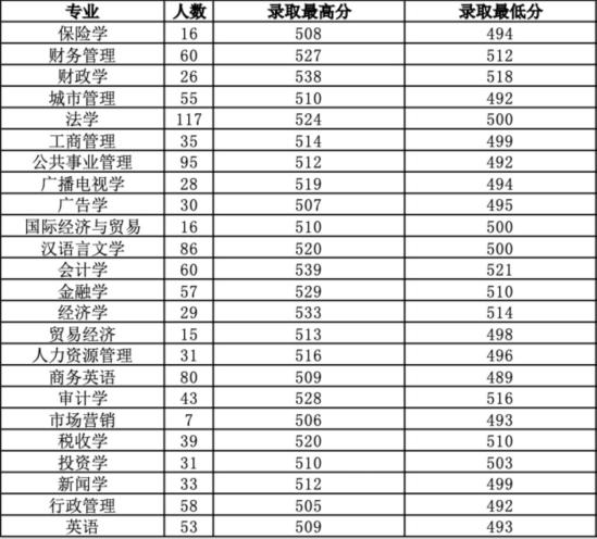 2022西安财经大学录取分数线（含2020-2021历年）