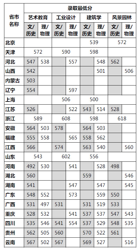 2022四川美术学院录取分数线（含2020-2021历年）