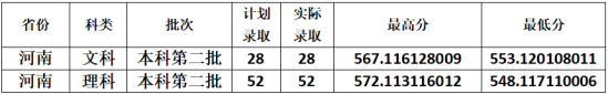 2022云南財(cái)經(jīng)大學(xué)錄取分?jǐn)?shù)線（含2020-2021歷年）