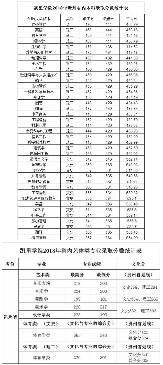 2020凱里學(xué)院錄取分?jǐn)?shù)線（含2018-2019歷年）