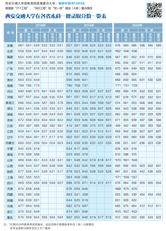 2022西安交通大學(xué)錄取分?jǐn)?shù)線（含2020-2021歷年）