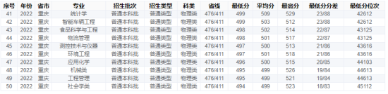 2022重慶工商大學錄取分數(shù)線（含2020-2021歷年）