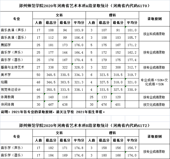 2022鄭州師范學(xué)院錄取分?jǐn)?shù)線（含2020-2021歷年）