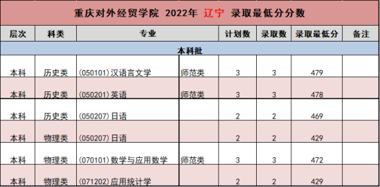 2022重慶對(duì)外經(jīng)貿(mào)學(xué)院錄取分?jǐn)?shù)線（含2020-2021歷年）