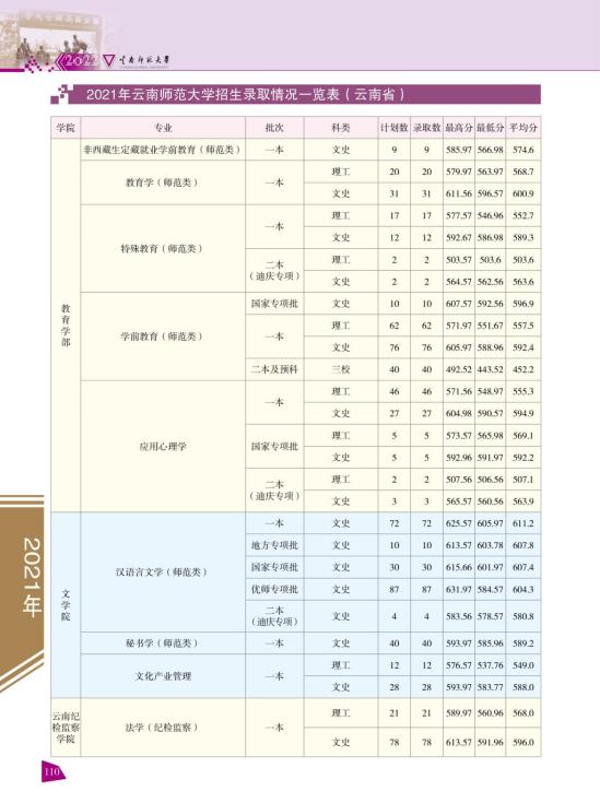 2022云南師范大學(xué)錄取分?jǐn)?shù)線(xiàn)（含2020-2021歷年）