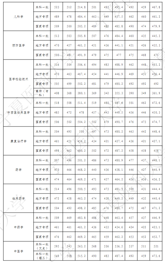 2022宁夏医科大学录取分数线（含2020-2021历年）