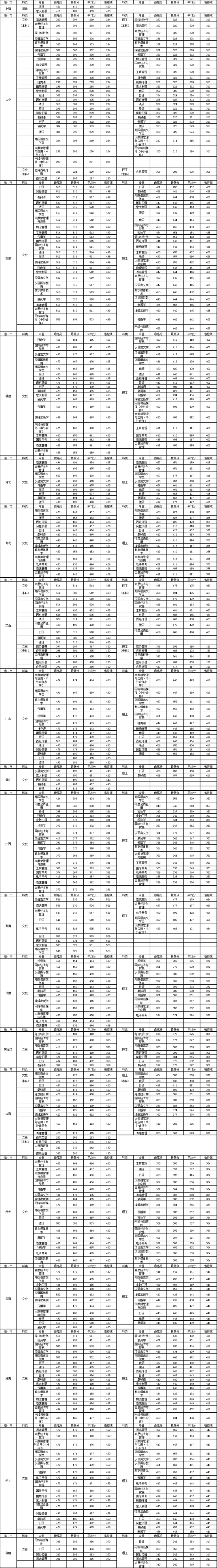 2022浙江越秀外國語學(xué)院錄取分數(shù)線（含2020-2021歷年）