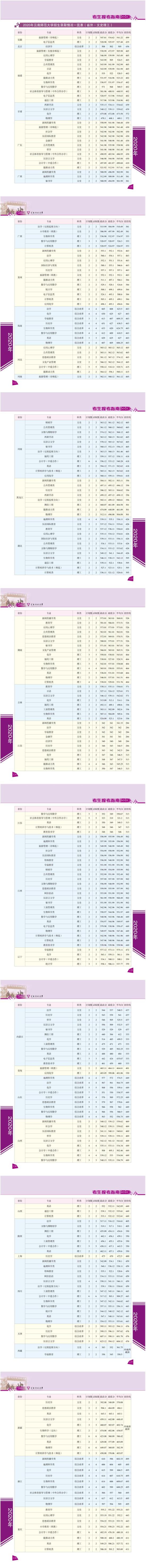 2022云南師范大學(xué)錄取分?jǐn)?shù)線(xiàn)（含2020-2021歷年）