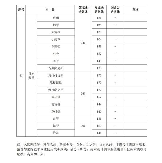 2022新疆艺术学院录取分数线（含2020-2021历年）