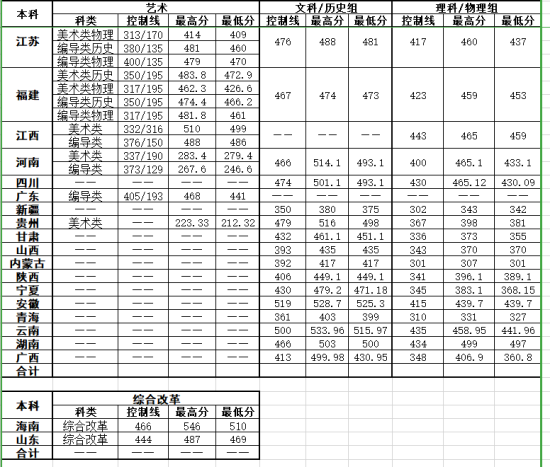 2022湖北文理學(xué)院理工學(xué)院錄取分?jǐn)?shù)線（含2020-2021歷年）