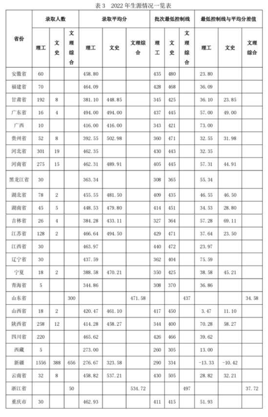 2022新疆理工学院录取分数线（含2020-2021历年）