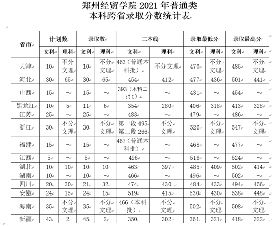 2022郑州经贸学院录取分数线（含2020-2021历年）